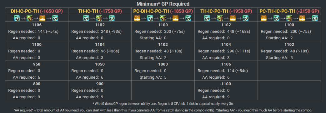 Indigo Ability Combo Chart